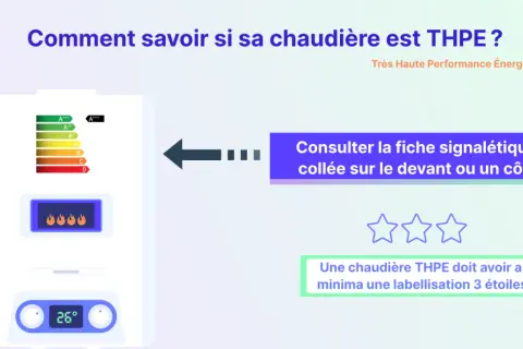 Illustration d'une chaudière haute performance énergétique (THPE) avec étiquette énergie. Elle indique de consulter la fiche signalétique pour une labellisation 3 étoiles minimum.