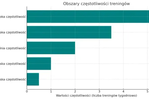 Ile razy w tygodniu trenować nogi? Optymalna częstotliwość dla Ciebie