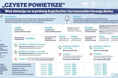 Program "Czyste Powietrze" oferuje dotacje na wymianę kopciuchów i termomodernizację domu. Sprawdź, jakie wsparcie możesz uzyskać!