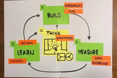 Schemat cyklu Lean Startup: Myśl (hipotezy), Buduj (eksperymenty, MVP), Mierz (dane, dowody), Ucz się (działania, wnioski). Kluczowy dla test przedsiębiorcy.