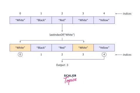Exemple de `lastIndexOf` en Java : un tableau de couleurs trouve la dernière occurrence de "White" à l'indice 3.