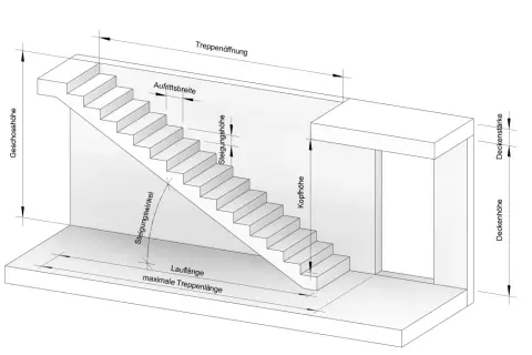 Technische Zeichnung einer Treppe mit Maßen wie Geschosshöhe, Auftrittsbreite, Steigungshöhe und Laufänge. Hilft, die Treppe zu berechnen.