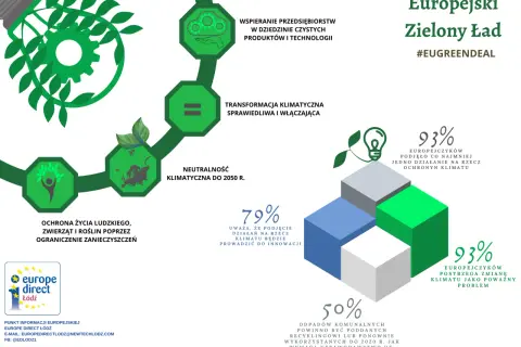 Europejski Zielony Ład: wspieranie przedsiębiorstw, transformacja klimatyczna, neutralność do 2050 r. i ochrona życia. #eugreendeal