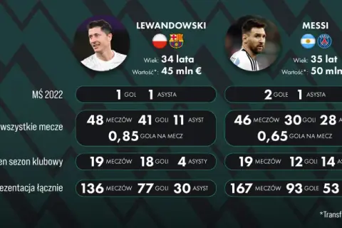 Lionel Messi: Statystyki kariery pełny bilans, rekordy, vs Ronaldo
