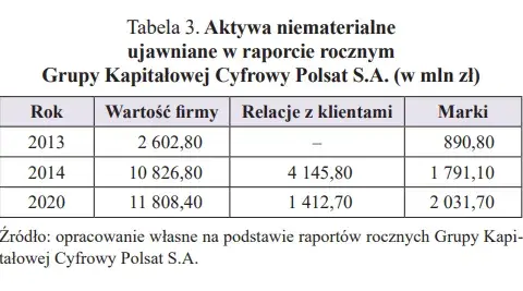 Wartości niematerialne i prawne: Zrozum i rozlicz niewidzialne aktywa