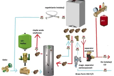 Schemat instalacji CO. Magnetyczny separator zanieczyszczeń montujemy na powrocie z kotła, przed pompą obiegową, aby chronić system.