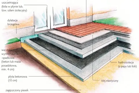 Przekrój warstw tarasu betonowego na gruncie: zagęszczony piasek, płyta betonowa, hydroizolacja, warstwa wyrównawczo-spadkowa, klej elastyczny i płytki ceramiczne.