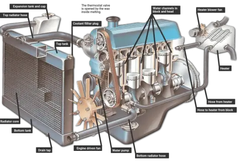Detaljerad illustration av hur en dieselmotor fungerar, med fokus på kylsystemet: radiator, vattenpumpar och kanaler.