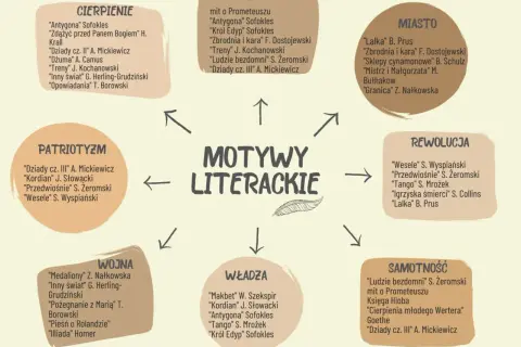 Schemat przedstawia motywy literackie: cierpienie, bunt, patriotyzm, miasto, rewolucja, wojna, władza, samotność.