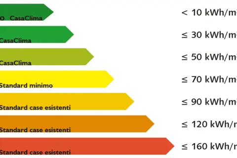Classificazione energetica edifici: da Oro (trasmittanza <10 kWh/m²a) a F (trasmittanza ≤160 kWh/m²a).