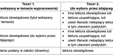 Co jest na maturze z polskiego? Kluczowe lektury i umiejętności do zdania