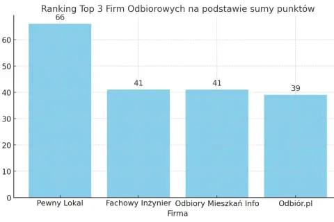 Wykres słupkowy pokazujący ranking firm odbiorowych: Pewny Lokal (66), Fachowy Inżynier (41), Odbiory Mieszkań Info (41), Odbiór.pl (39).