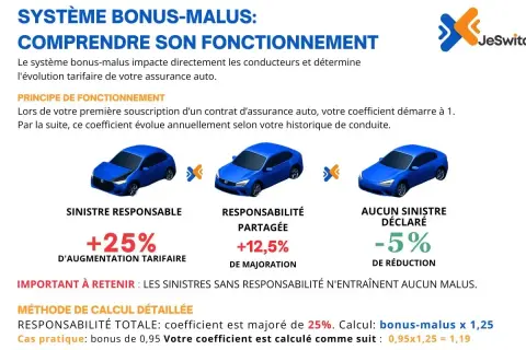 Schéma expliquant le système bonus-malus : un sinistre responsable entraîne une augmentation tarifaire, une responsabilité partagée une majoration, et aucun sinistre déclaré une réduction.