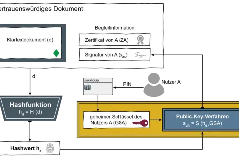 Schema zur Erstellung einer digitalen Signatur. Ein Hashwert wird aus dem Dokument berechnet, um die bild signatur zuordnen zu können.