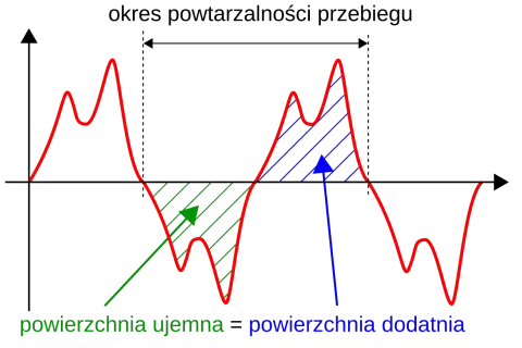 Wykres przedstawia przebieg prądu przemiennego (ac prąd). Zaznaczono obszary dodatnie i ujemne, ilustrujące zmienność kierunku.