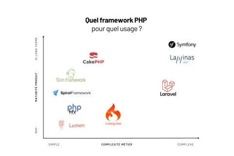 Graphique comparant des frameworks PHP (Symfony, Laravel, CakePHP, etc.) selon leur maturité et complexité. Utile pour choisir un framework, même si les variables globales PHP ne sont pas directement représentées.