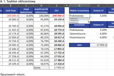 Arkusz kalkulacyjny z danymi do obliczenia NPV, pokazujący różne scenariusze i zmiany CF.