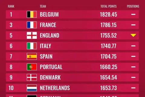 Ranking FIFA Europa: Jakie drużyny dominują w rozgrywkach UEFA?