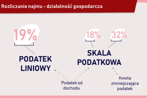 Czy od wynajmu mieszkania płaci się podatek? Sprawdź, co musisz wiedzieć
