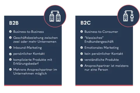 Gegenüberstellung von B2B (Business-to-Business) und B2C. B2B betont Geschäftsbeziehungen, Inbound-Marketing und persönliche Kontakte.