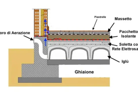 Sezione di un vespaio pavimento con isolamento, massetto, rete elettrosaldata e iglù per garantire aerazione e comfort.