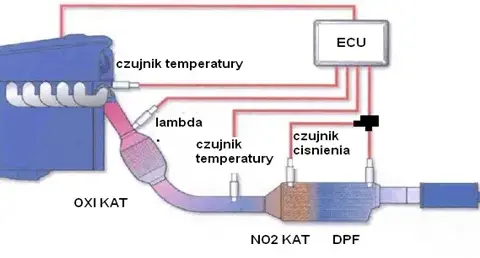 Jak wygląda DPF w środku? Odkryj tajemnice filtra cząstek stałych
