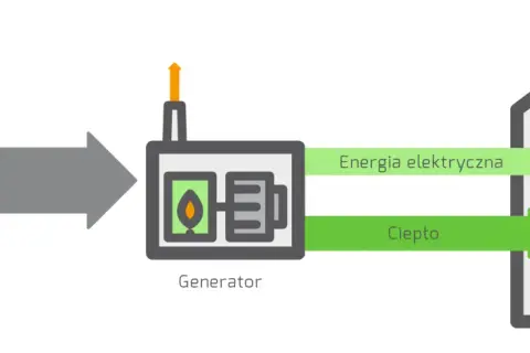 Kogeneracja w domu jednorodzinnym: paliwo zasila generator, który produkuje prąd i ciepło.