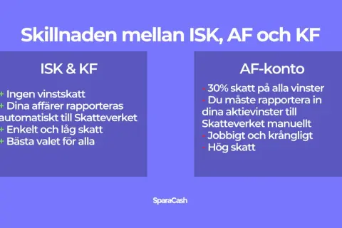 ISK & KF har ingen vinstskatt, medan AF-konto har 30% skatt. Välj ISK/KF för enkelhet och låg skatt på fonder.