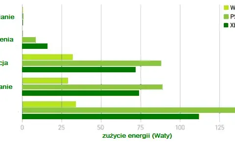 Ile prądu zużywa PS4? Zaskakujące dane o zużyciu energii