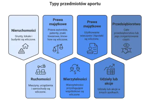 Wniesienie aportu do spółki obejmuje nieruchomości, prawa majątkowe (autorskie, patenty, użytkowanie wieczyste), ruchomości, wierzytelności, udziały/akcje i przedsiębiorstwo.