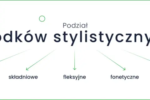 Diagram przedstawiający podział środków stylistycznych na: wyrazowe, składniowe, fleksyjne, fonetyczne i w ujęciu retoryki.