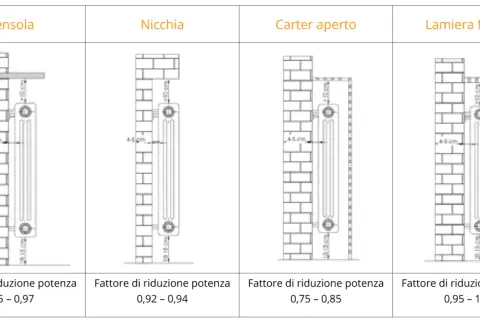Diagrammi mostrano l'altezza termosifoni da terra e diversi tipi di installazione (mensola, nicchia, carter aperto, lamiera forata) con relativi fattori di riduzione potenza.