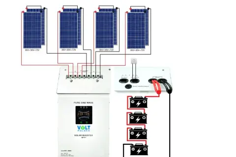 Schemat montażu paneli fotowoltaicznych: 4 panele połączone szeregowo, regulator ładowania, inwerter i akumulatory.