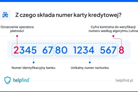 Numer karty kredytowej ma 16 cyfr. Pierwsze cyfry to oznaczenie operatora, potem numer banku i unikalny numer rachunku. Ostatnia cyfra to suma kontrolna.