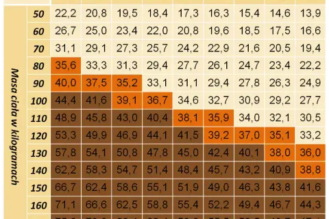 Operacja bariatryczna od jakiego bmi: kluczowe kryteria kwalifikacji
