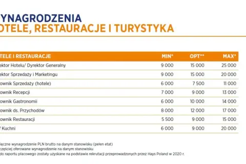 Zarobki managera hotelu: Od 7 do 18 tys. brutto? Sprawdź!