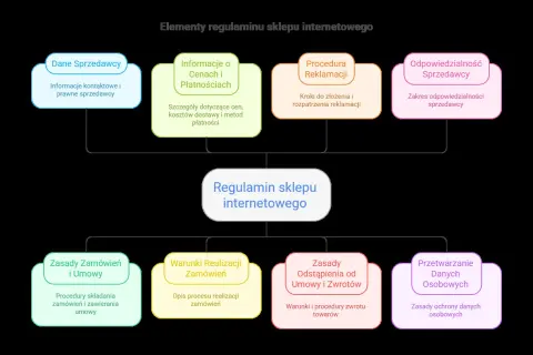 Schemat przedstawia elementy regulaminu sklepu internetowego: dane sprzedawcy, informacje o cenach, procedurę reklamacji, odpowiedzialność sprzedawcy, zasady zamówień, warunki realizacji, zasady zwrotów i przetwarzanie danych.