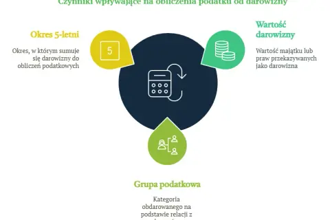 Jak uniknąć podatku od darowizny nieruchomości i zaoszczędzić pieniądze