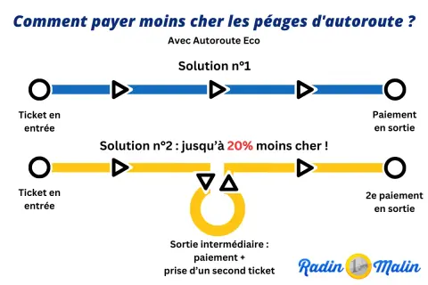 Schéma comparant deux solutions pour réduire le tarif péage autoroute : une voie directe et une voie avec sortie intermédiaire pour un paiement et un second ticket.