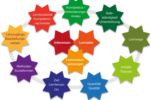 Diagramm zeigt Elemente des **selbstorganisierten Lernens**: Lernwege, Inhalte, Quantität/Qualität, Zeit/Lerntempo/Ort, Lernvoraussetzungen, Interessen, Lernziele, Kompetenzniveau, Lernprodukte, Methoden, Sozialformen und Selbstständigkeit.
