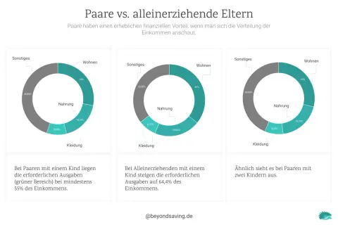 Kosten für ein Kind bis 18: Diagramme zeigen Ausgabenverteilung bei Paaren und Alleinerziehenden.