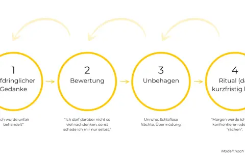 Schema zur Unterbrechung negativer Gedanken: Aufdringlicher Gedanke, Bewertung, Unbehagen, Ritual.