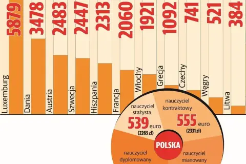Ile zarabia nauczyciel biologii? Zaskakujące różnice w wynagrodzeniach