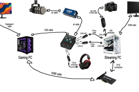 Diagram of a dual PC streaming setup, showing a gaming PC, streaming PC, microphone, audio mixer, camera, and monitors connected via various cables.