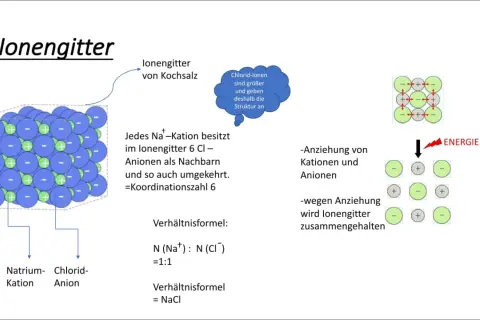 Struktur eines Ionengitters von Kochsalz: Natrium-Kationen und Chlorid-Anionen bilden ein Gitter, wobei jedes Ion 6 Nachbarn hat. Die Anziehung hält das Ionengitter zusammen.
