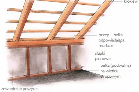 Konstrukcja dachu z widoczną ścianą kolankową, krokwiami, ociepem i słupkami pionowymi.
