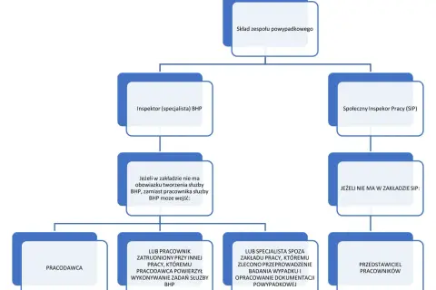 Schemat składu zespołu powypadkowego, określający kto sporządza protokół powypadkowy w zależności od struktury firmy.