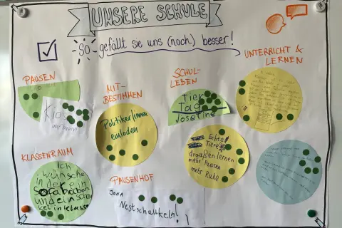 Schüler gestalten ein Lernplakat über ihre Schule. Ideen für Pausen, Schulalltag und Unterricht werden gesammelt.