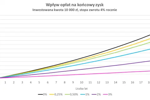 Wykres pokazuje wpływ opłat na zysk z inwestycji 10 000 zł. Różne linie reprezentują różne poziomy opłat, od 0% do 3%. PKO medycyny i demografii globalny nie jest widoczne.