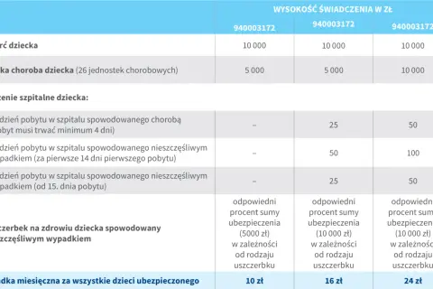 Tabela świadczeń PZU Assistance: śmierć dziecka, ciężka choroba, leczenie szpitalne, uszczerbek na zdrowiu.